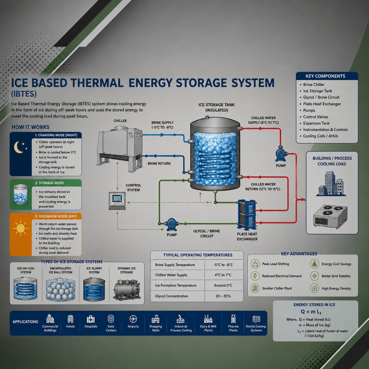 Ice Based Thermal Energy Storage System